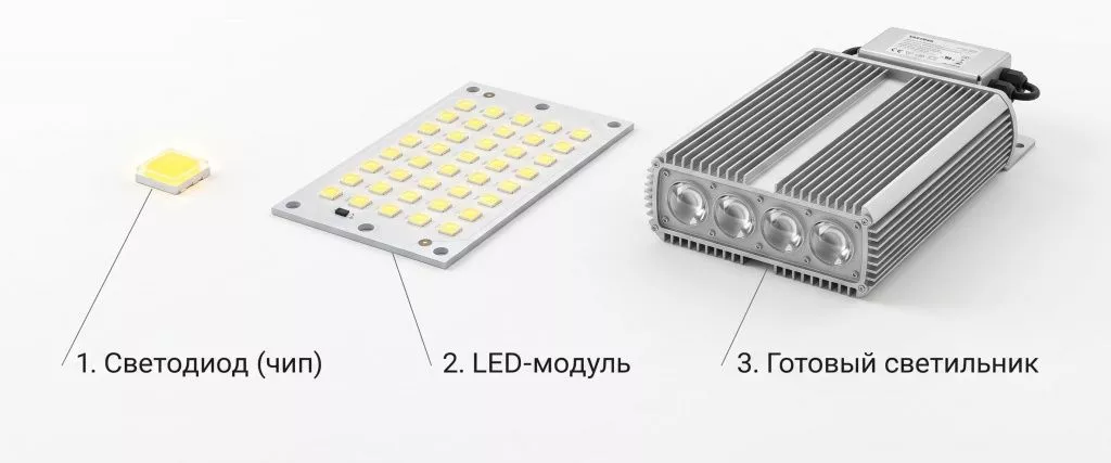 Визуализация компонентов от одиночного полупроводникового LED-чипа и модуля на печатной плате до полностью собранного светильника.